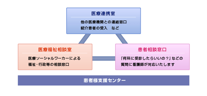 患者さま支援センターの全体像