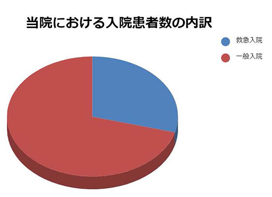 2019年度入院患者数