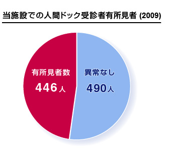 当施設での人間ドック受診者有初見者