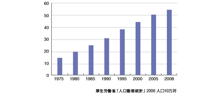 肺がんの死亡率