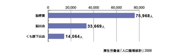 脳血管疾患の死亡の内訳